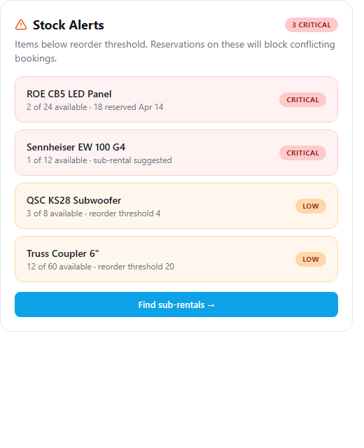 Stock Alerts panel listing critical and low-stock items with a Find sub-rentals button